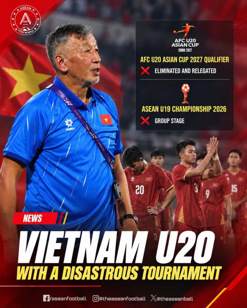 U20 Việt Nam chính thức xuống hạng sau thành tích toàn thua ở vòng loại 2027