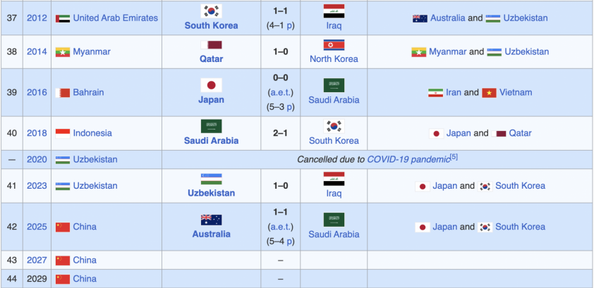 U20 Việt Nam hết cửa tham dự VCK U20 châu Á 2029 theo diện đăng cai