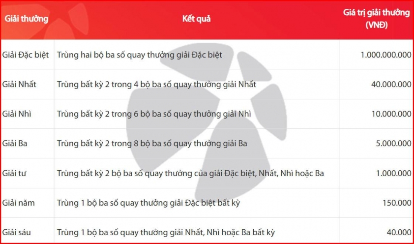 Vietlott 9/5/2025 - Kết quả xổ số Vietlott ngày 9/5/2025 632221